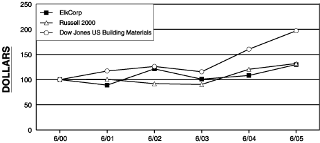 (PERFORMANCE GRAPH)